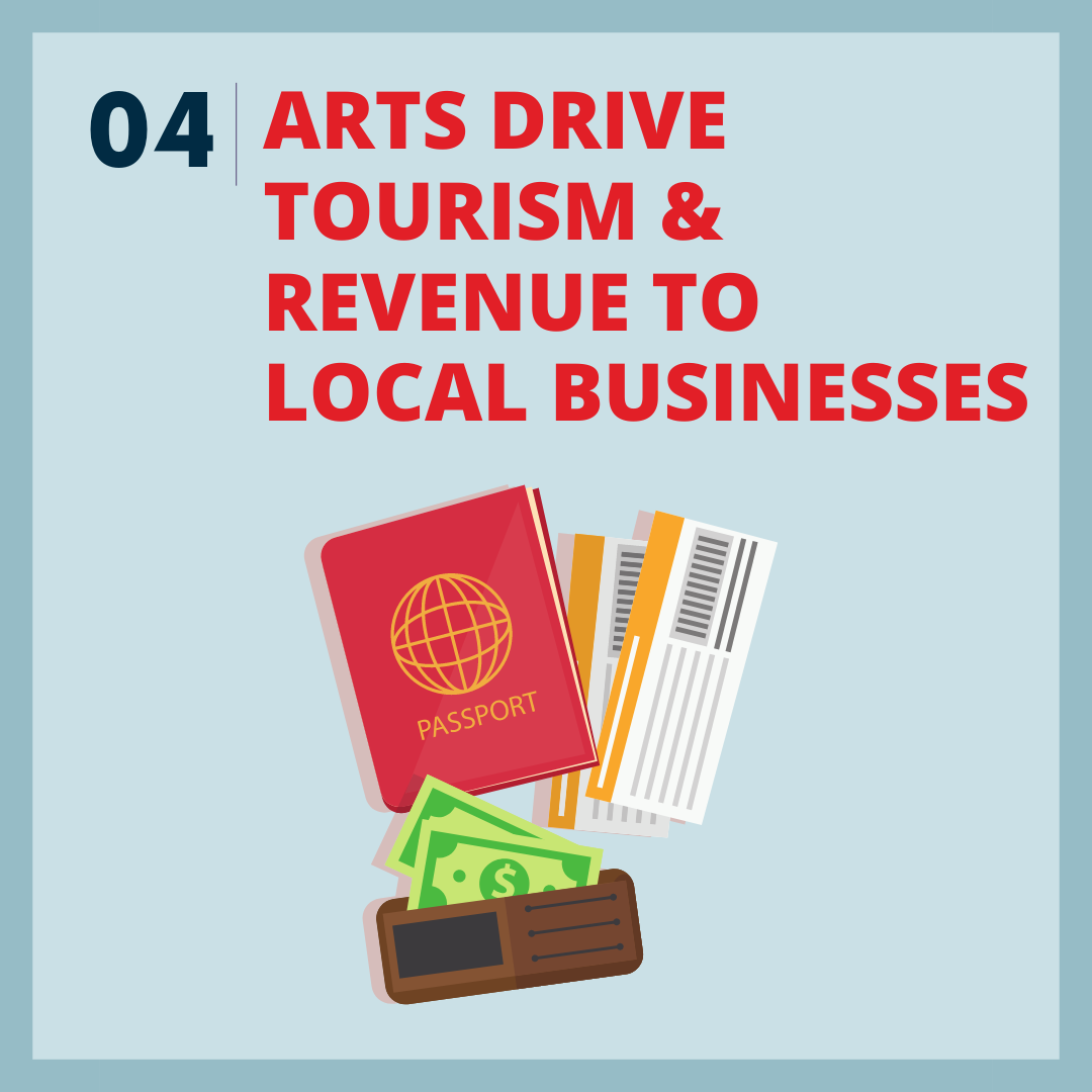 Reason 4 2023 | Arts drive tourism & revenue to local Businesses 