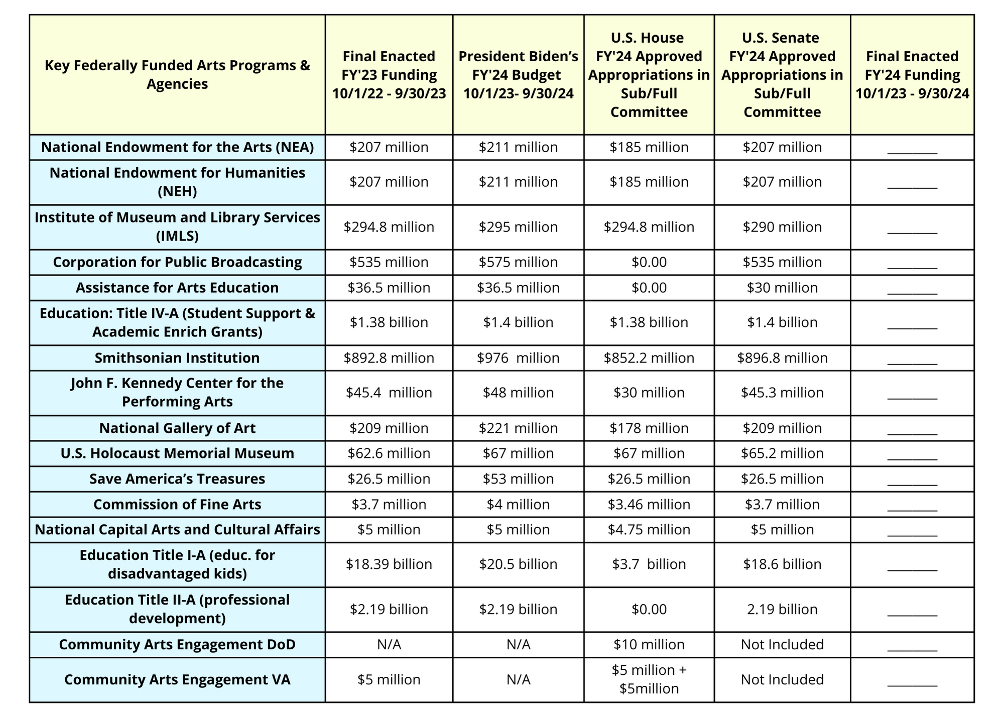 Funding Chart FY24